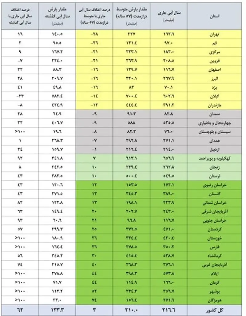 سدهای کشور