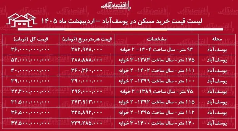 قیمت مسکن