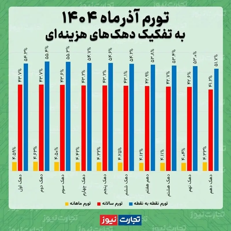 نرخ تورم