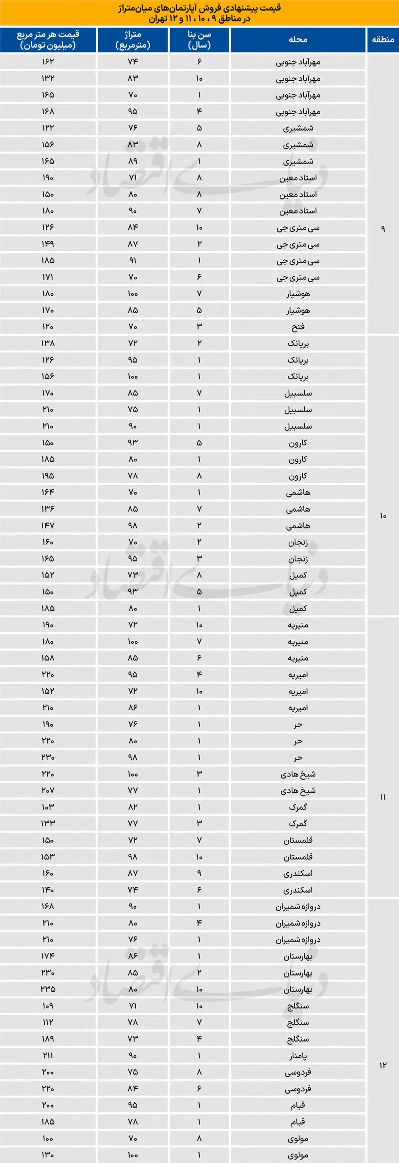 قیمت مسکن