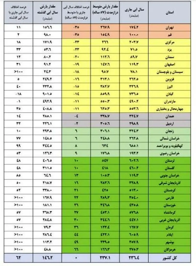 میزان پرشدگی سدها