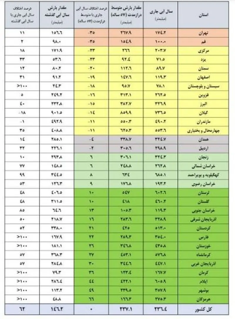 میزان پرشدگی سدها