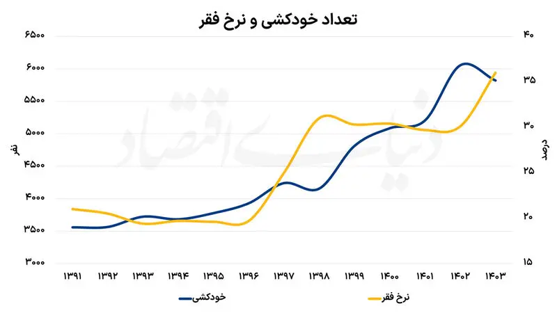 نرخ فقر و خودکشی