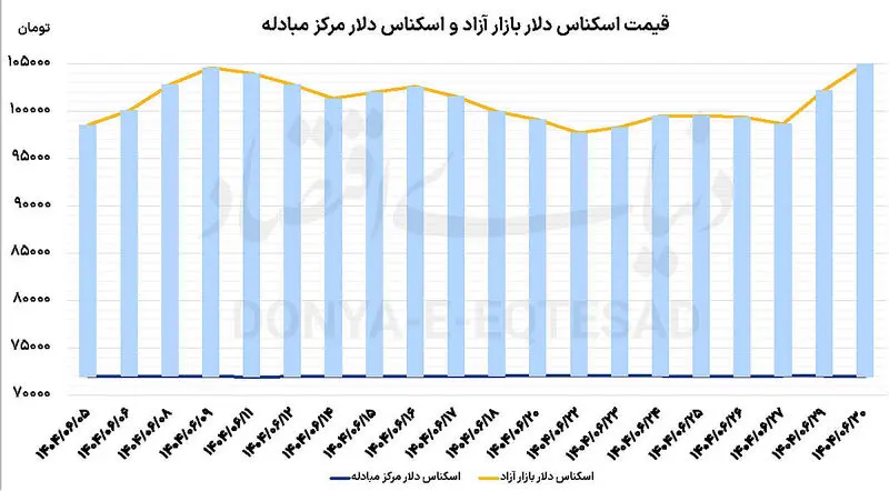 قیمت سکه