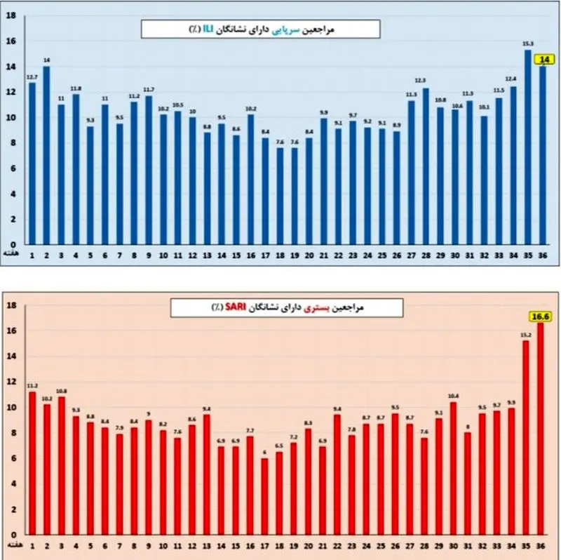 نمودار شیوع آنفلوآنزا