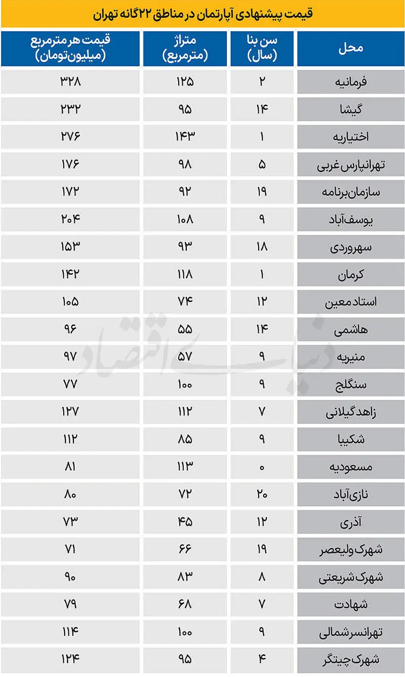 قیمت مسکن