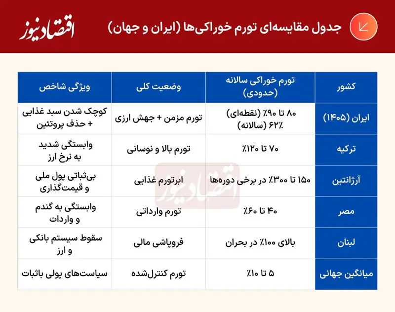 تورم خوراکی