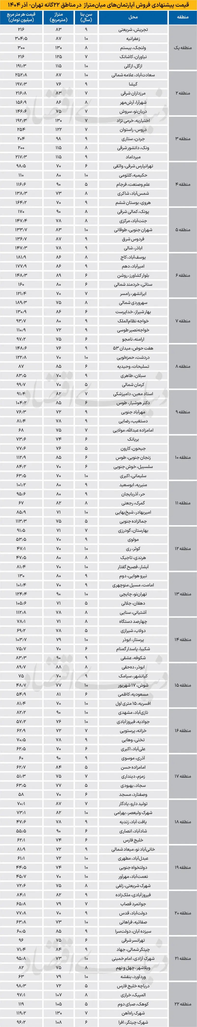قیمت مسکن