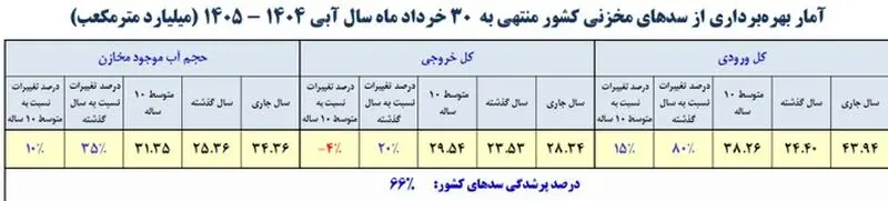 سد آبی