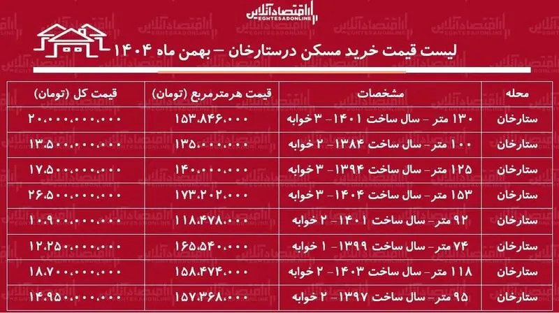 قیمت مسکن
