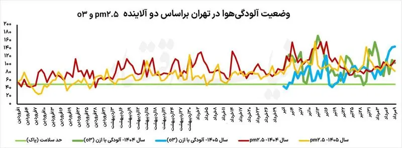 آلودگی هوای تهران