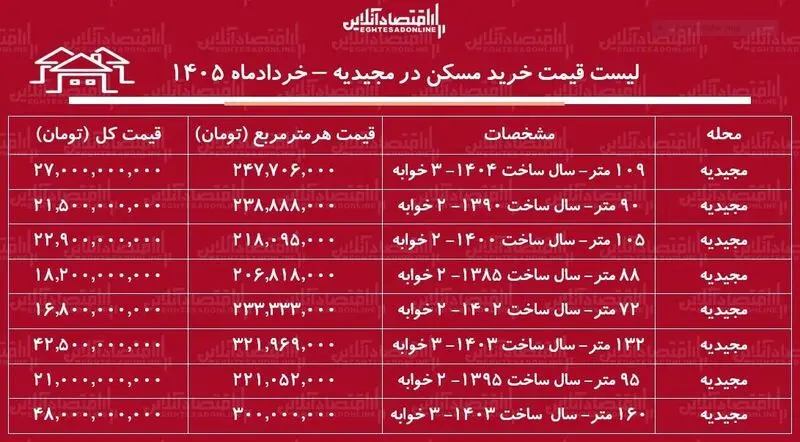 قیمت مسکن