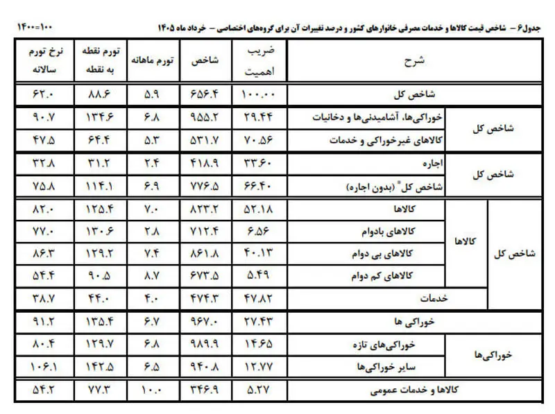 تورم خوراکی
