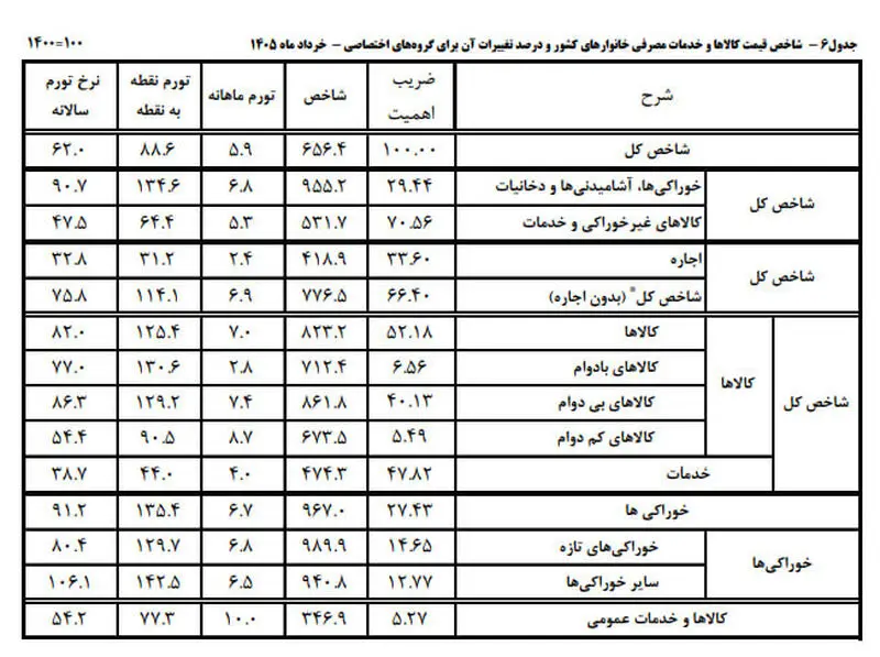 تورم خوراکی