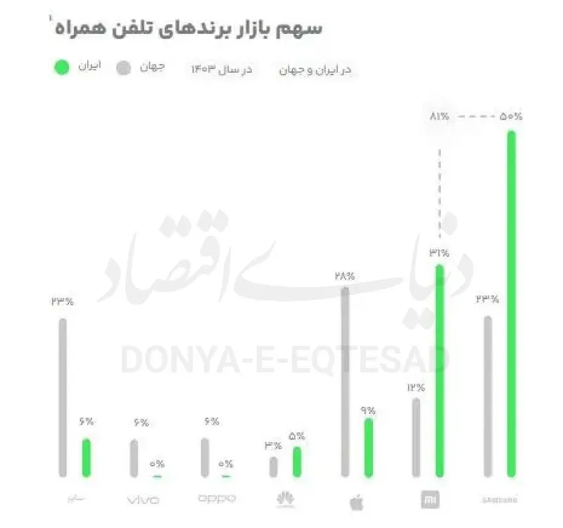 گوشی آیفون