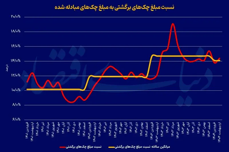 نسبت+مبلغ+چک+برشگتی+به+مبادله+شده