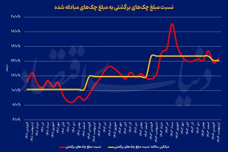 نسبت+مبلغ+چک+برشگتی+به+مبادله+شده