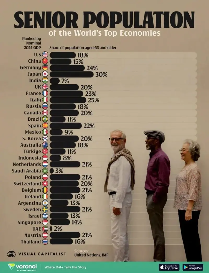 جهان امروز چقدر پیر شده است؟ 2