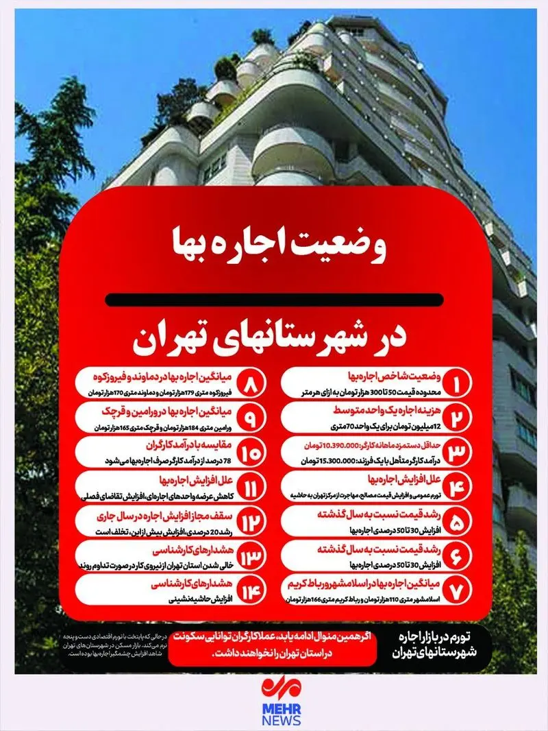 قیمت مسکن