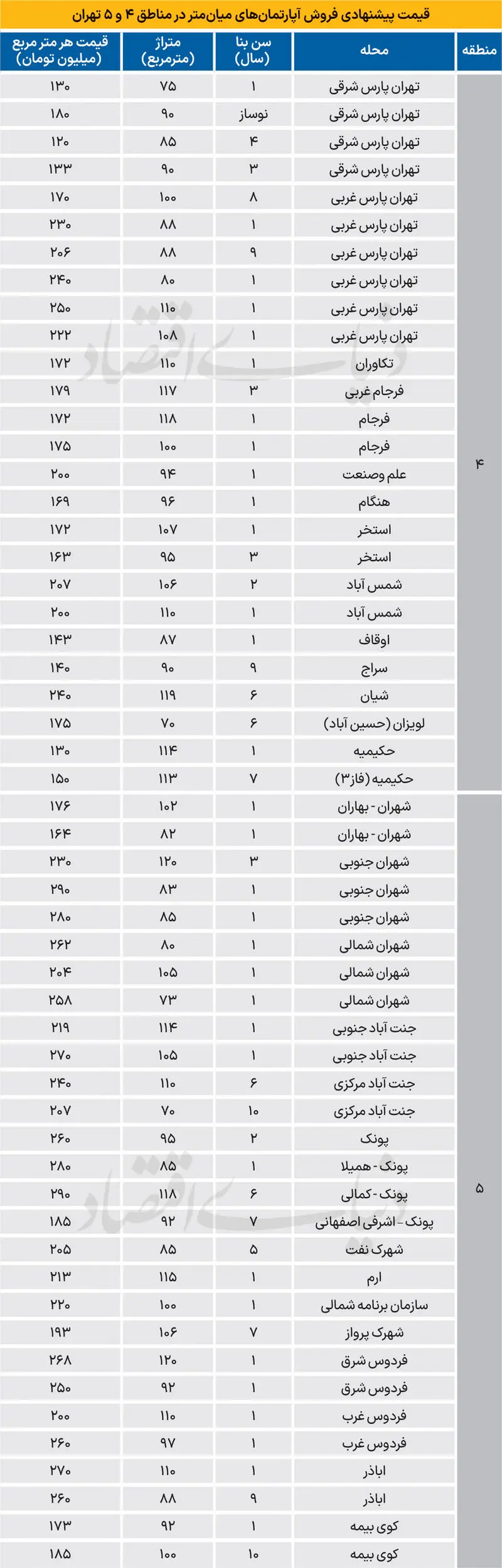 قیمت آپارتمان