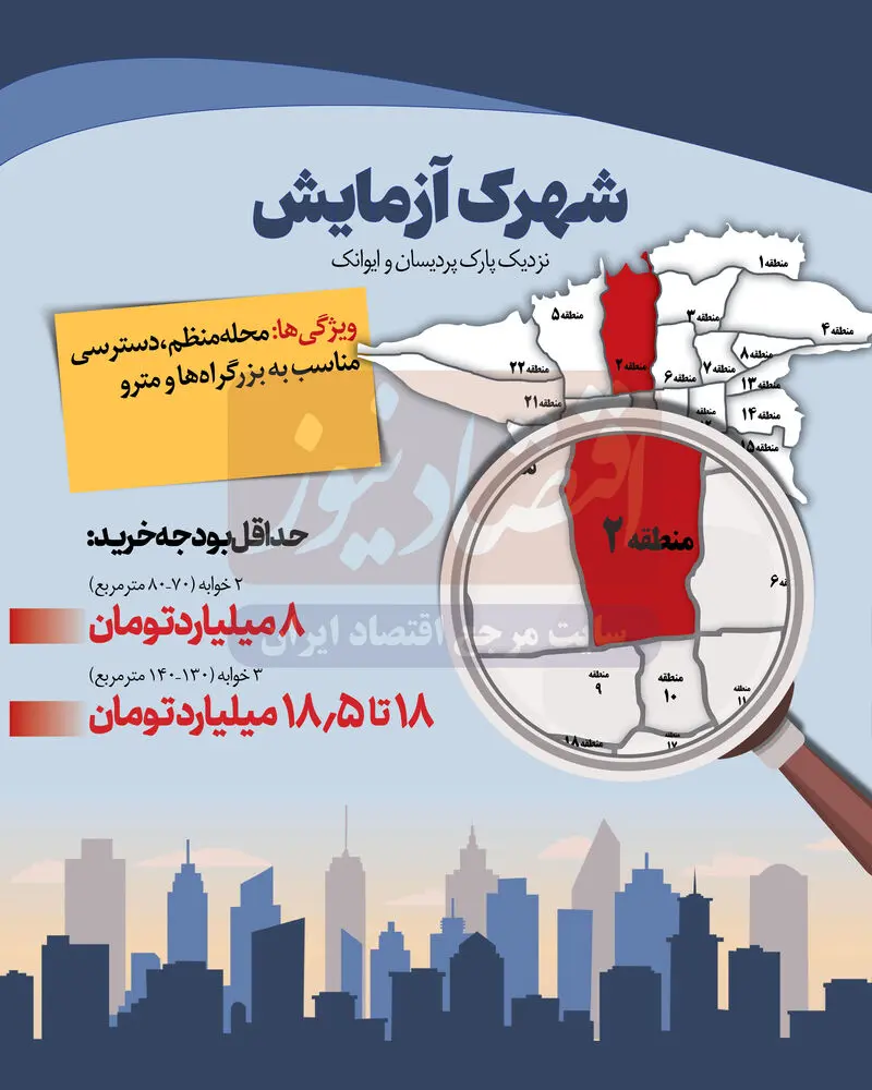قیمت مسکن