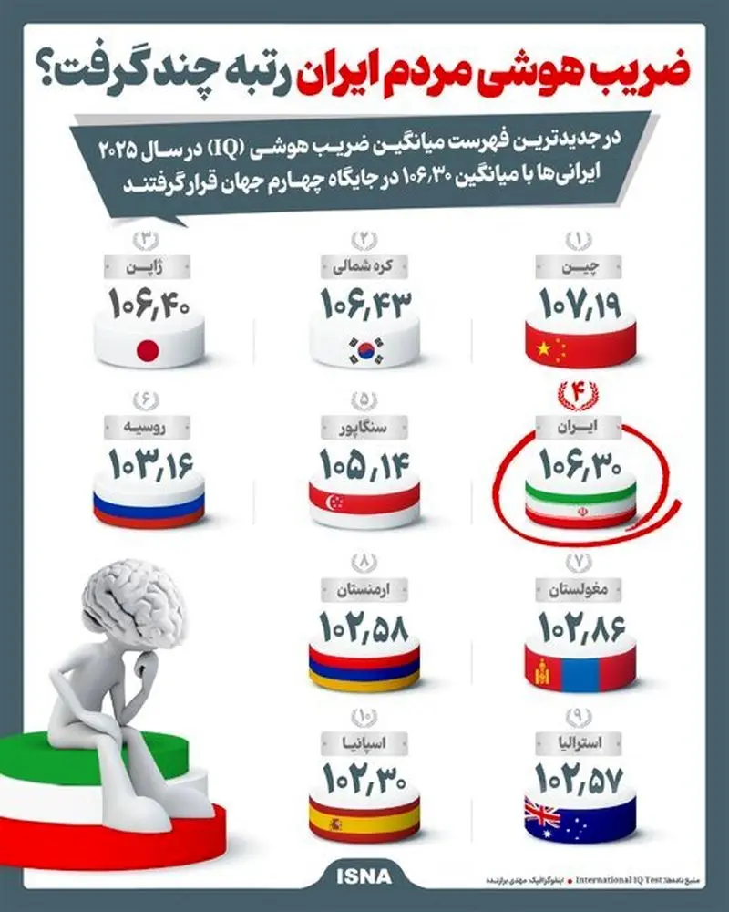 ضریب هوشی