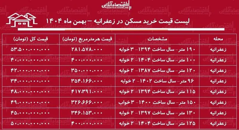 قیمت مسکن