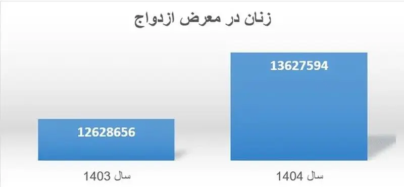 زنان در معرض ازدواج