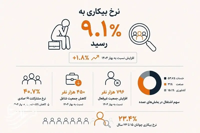 نرخ بیکاری