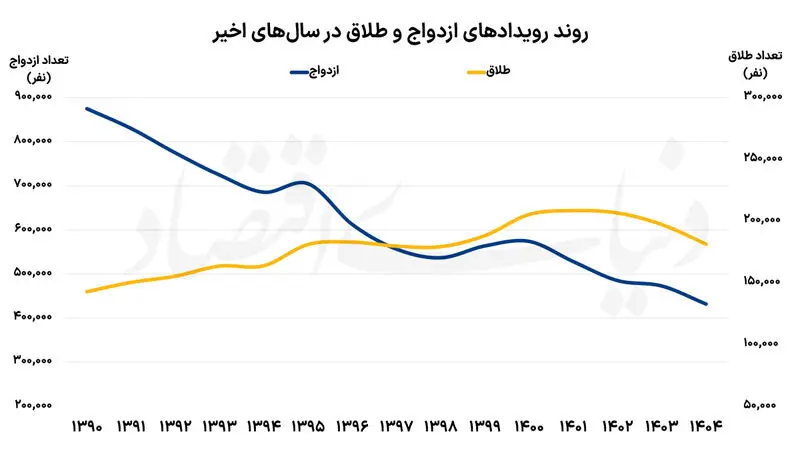 ازدواج و طلاق