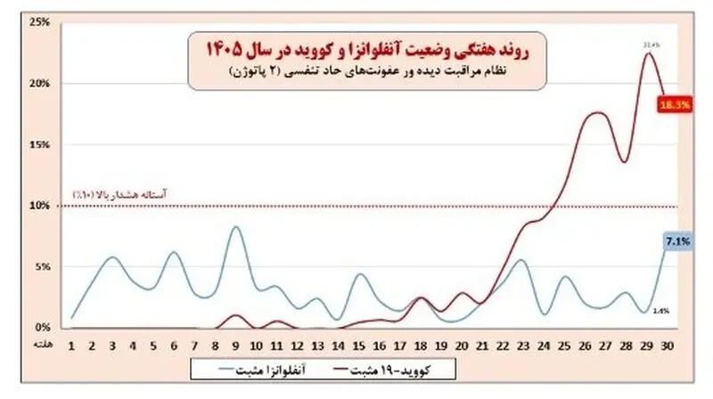 کووید و آنفلوآنزا