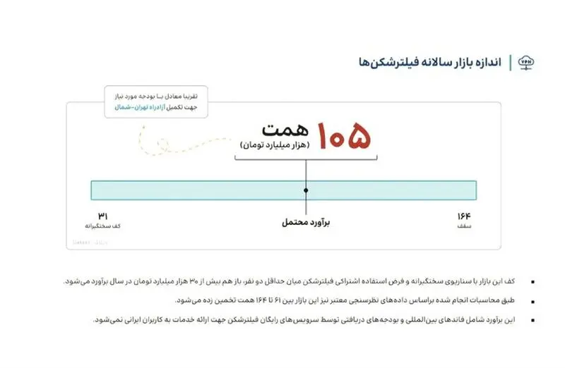 بازار ۱۰۵ هزار میلیارد تومانی فیلترشکن‌ها؛ از هر چهار ایرانی، سه نفر VPN دارند