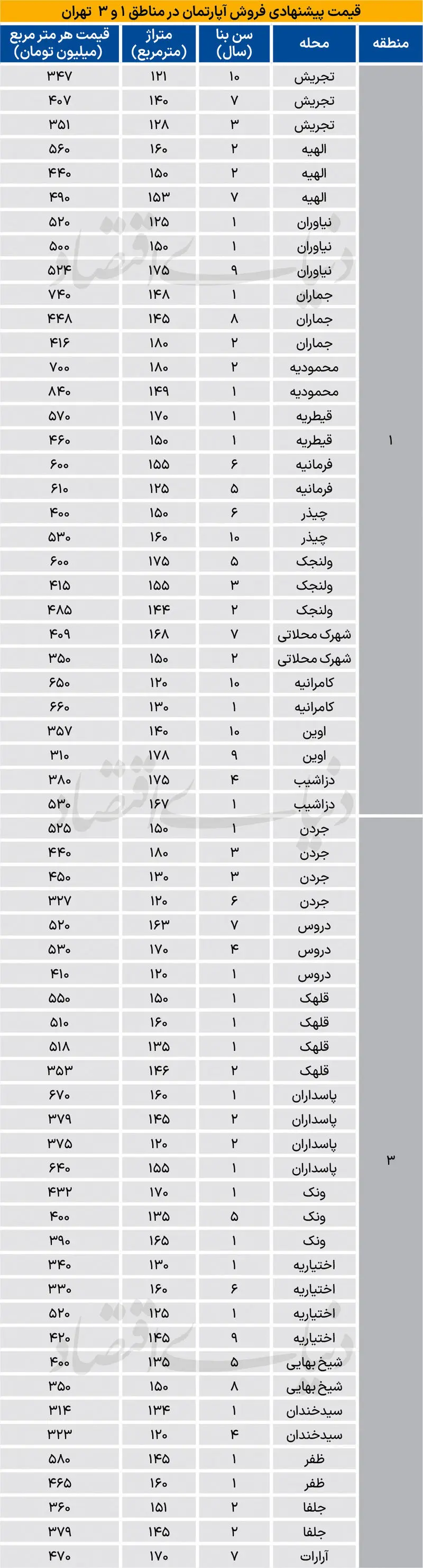 قیمت مسکن