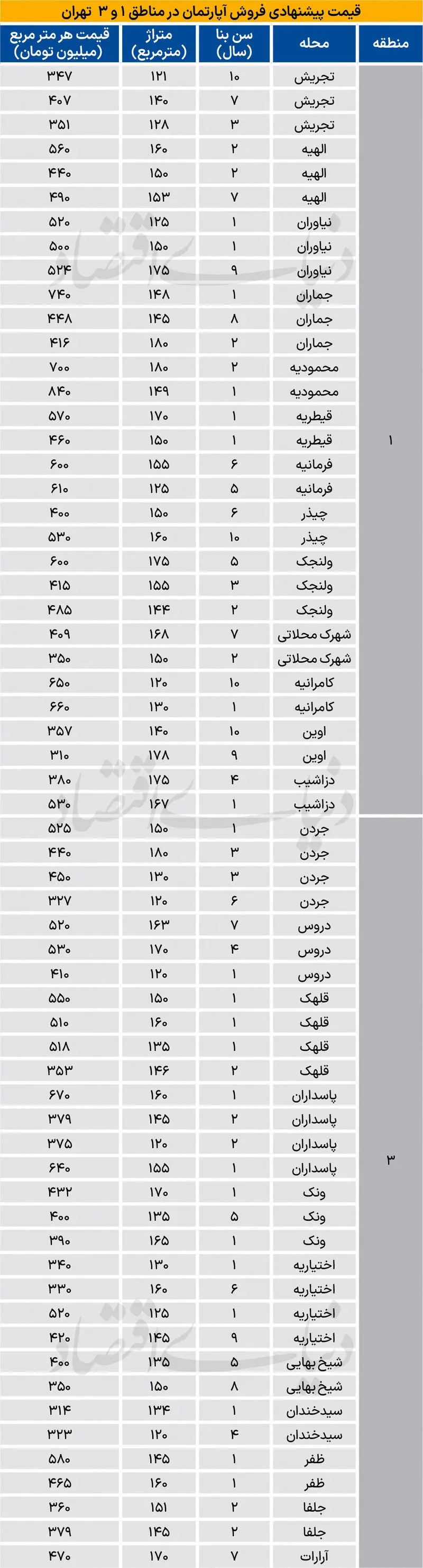 قیمت مسکن