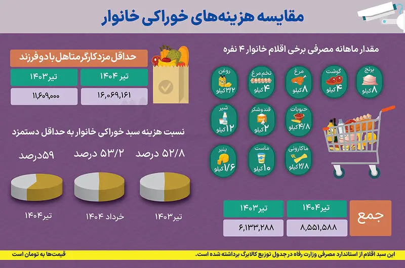 هزینه های خوراکی