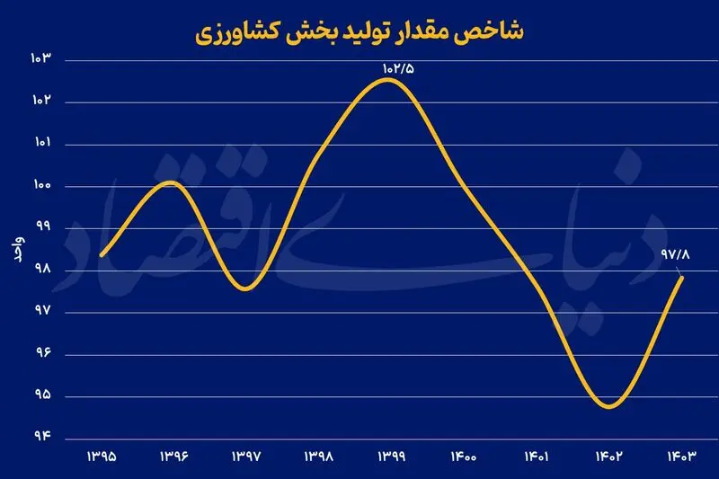 شاخص کشاورزی