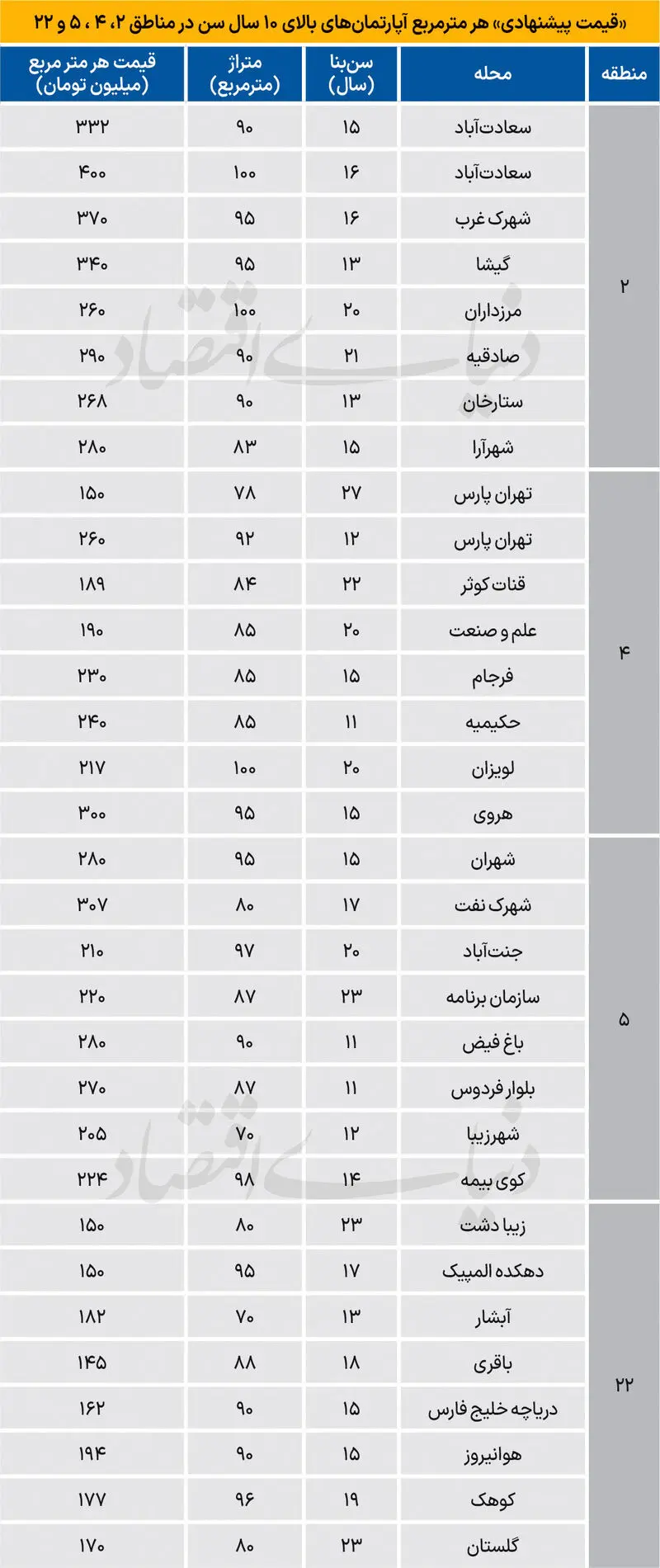 قیمت مسکن