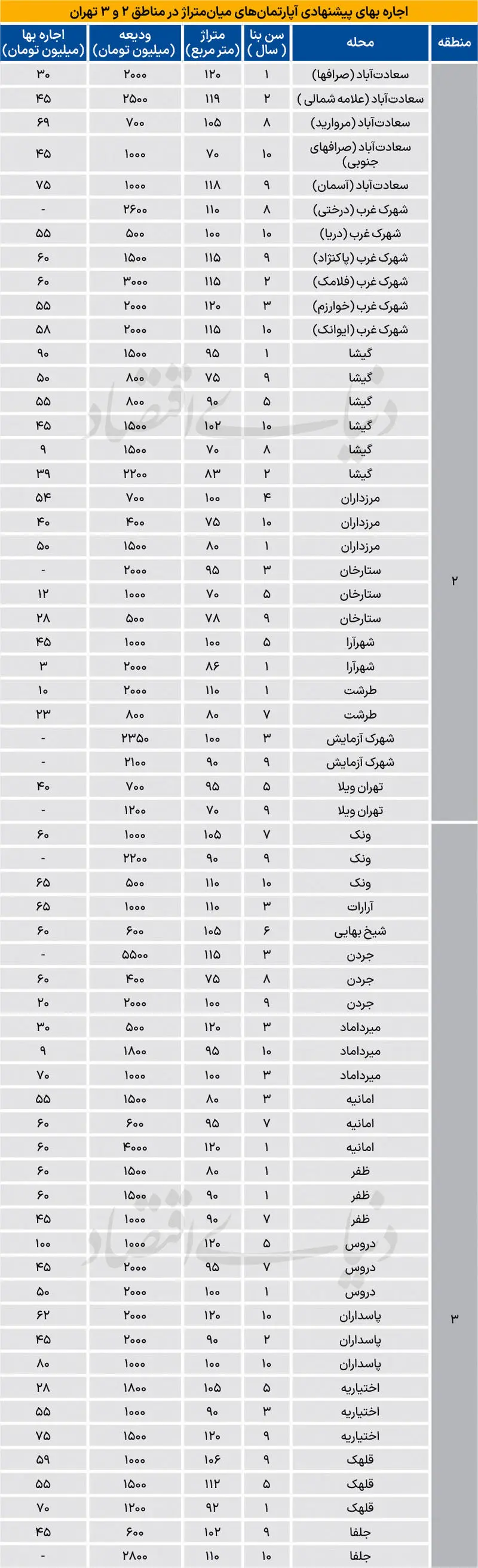 اجاره آپارتمان