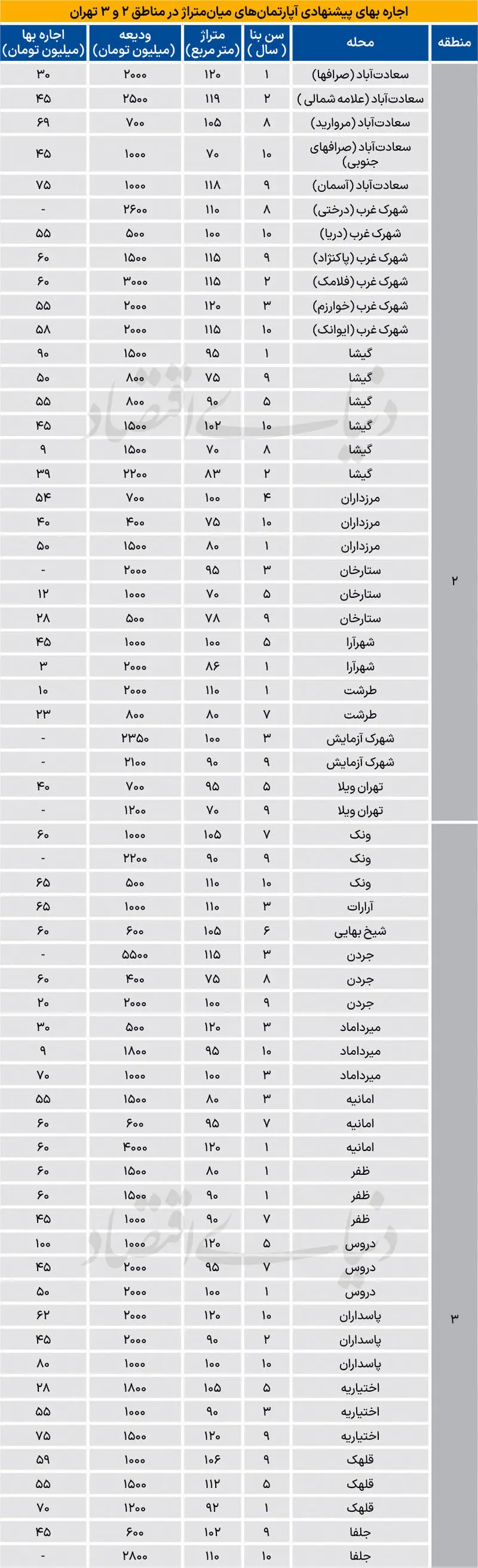 اجاره آپارتمان