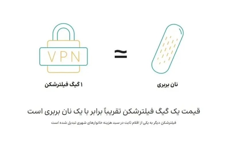 بازار ۱۰۵ هزار میلیارد تومانی فیلترشکن‌ها؛ از هر چهار ایرانی، سه نفر VPN دارند