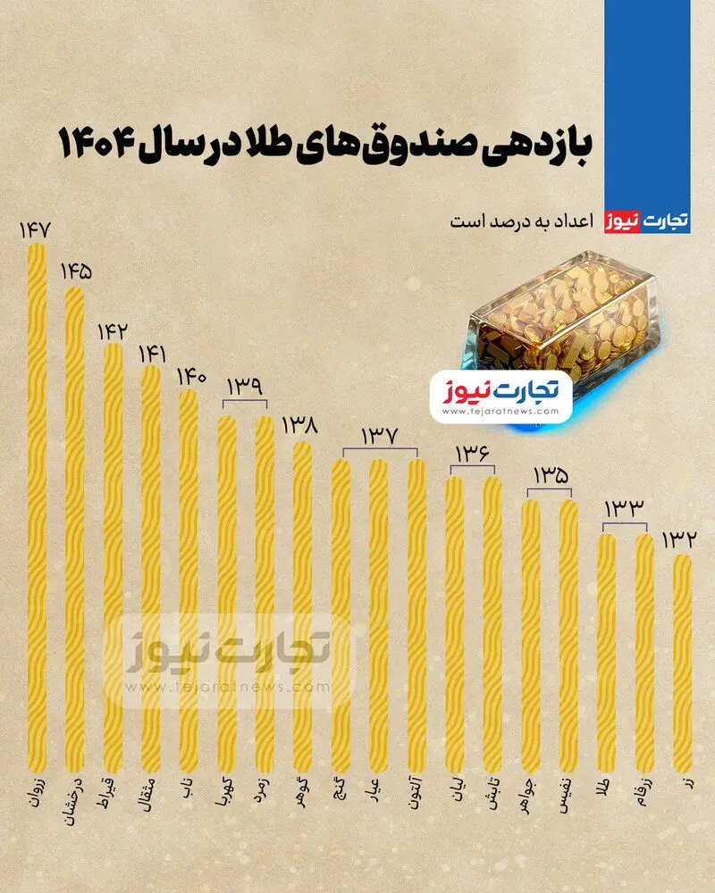 صندوق طلا