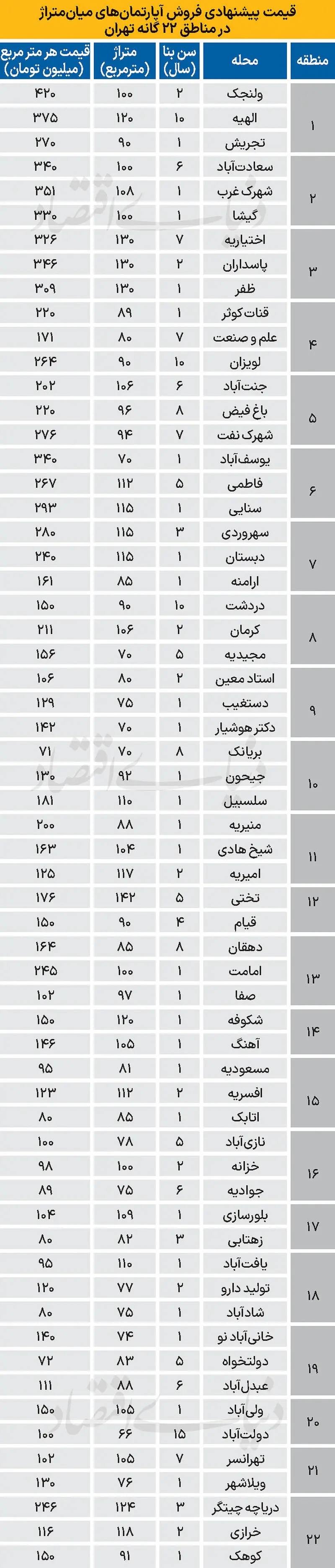 قیمت مسکن