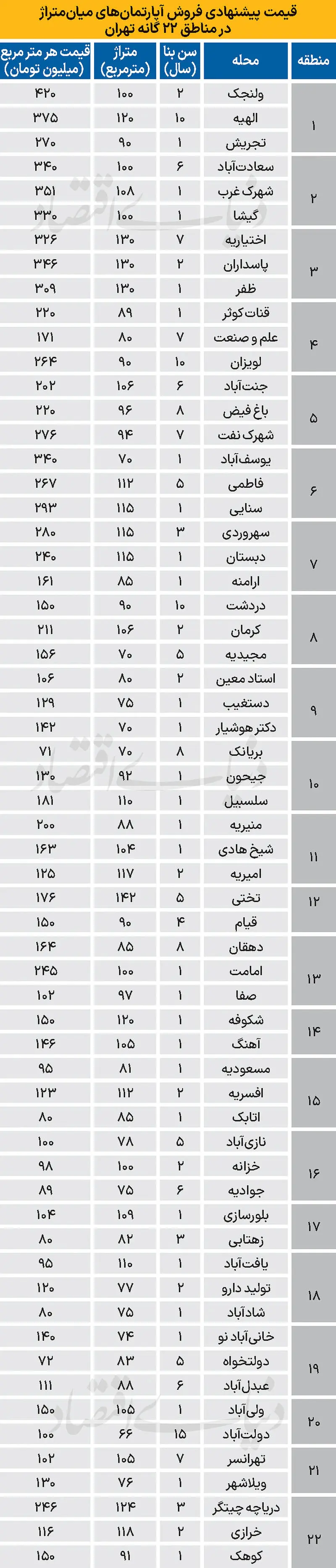 قیمت مسکن