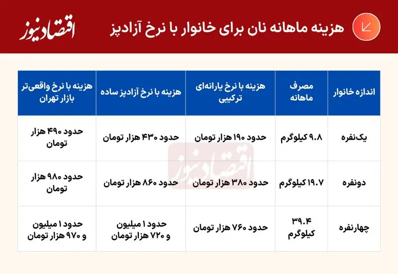 قیمت نان