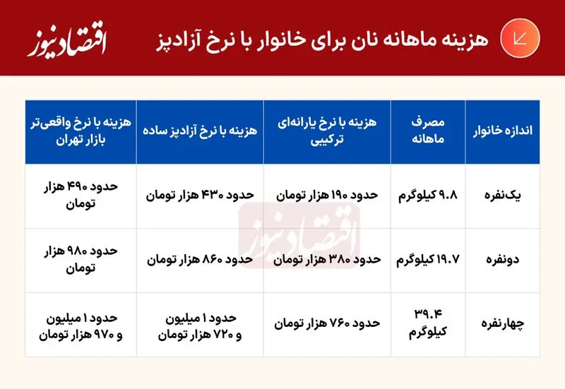 قیمت نان