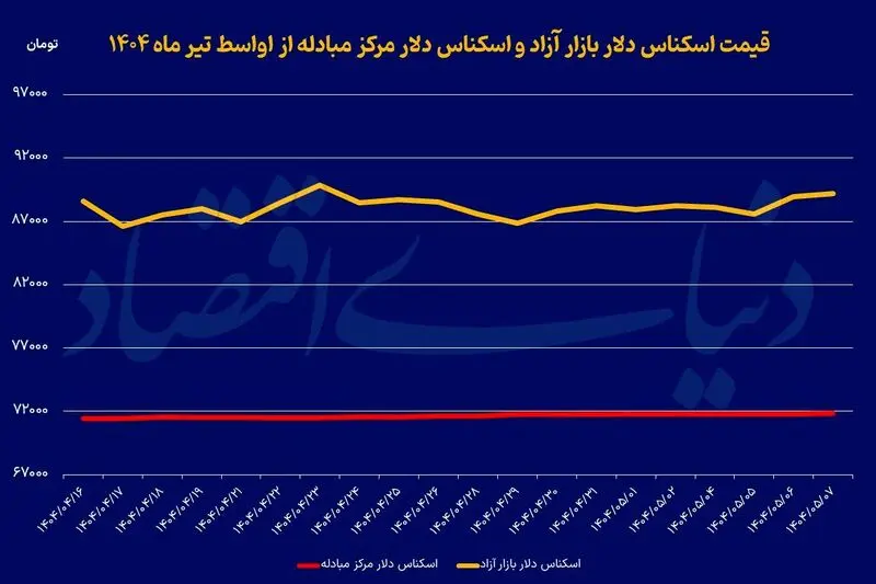 دلار