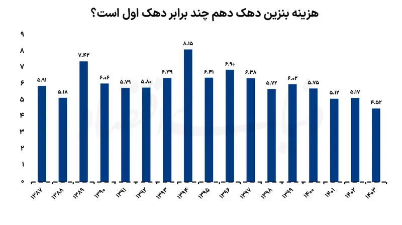 قیمت بنزین