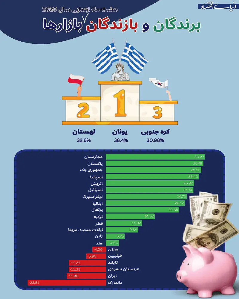 بهترین و بدترین بورس