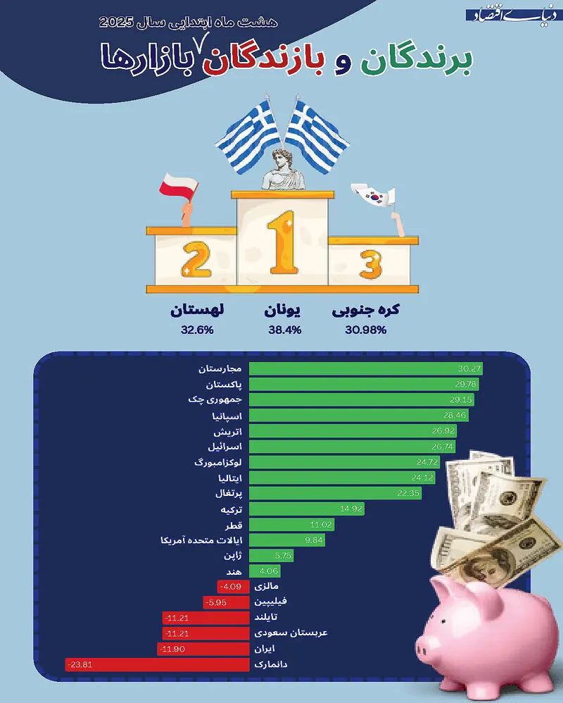 بهترین و بدترین بورس