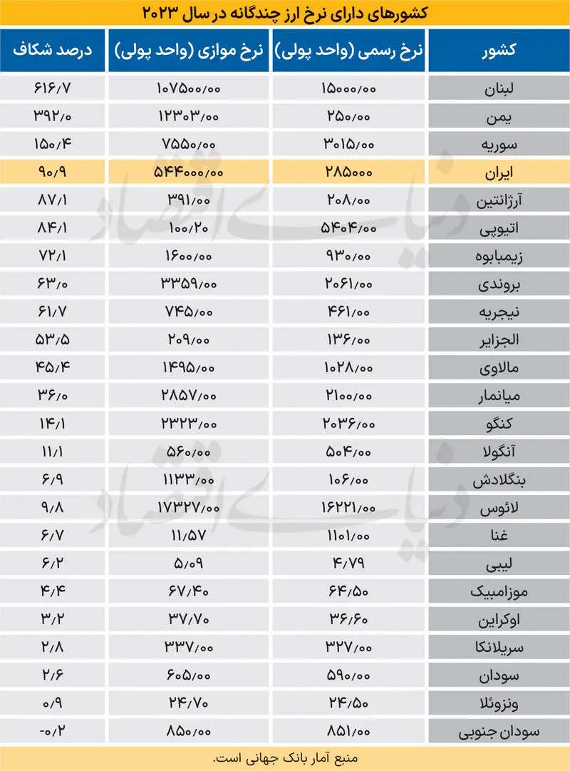 ارز چند نرخی